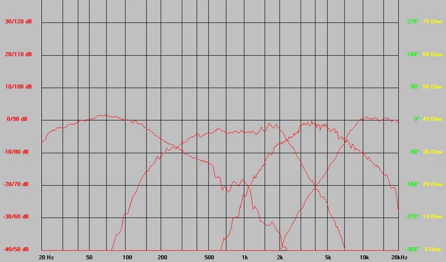 Schalldruckpegel bei 2.83V
