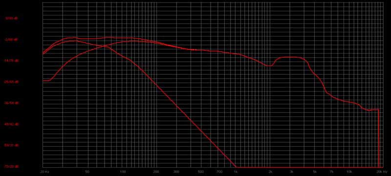 Frequenzgang (⇒ 100Hz)