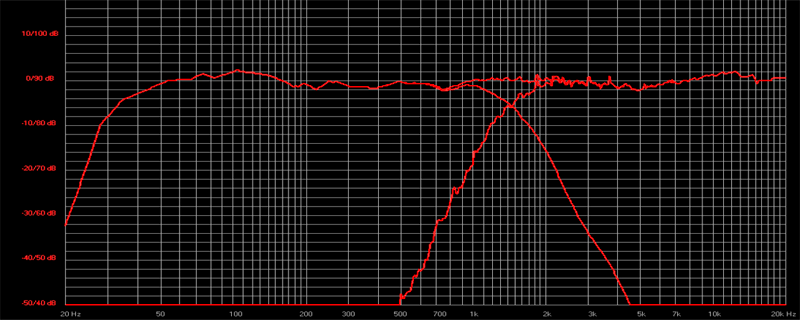 Frequenzgang (≥200Hz)